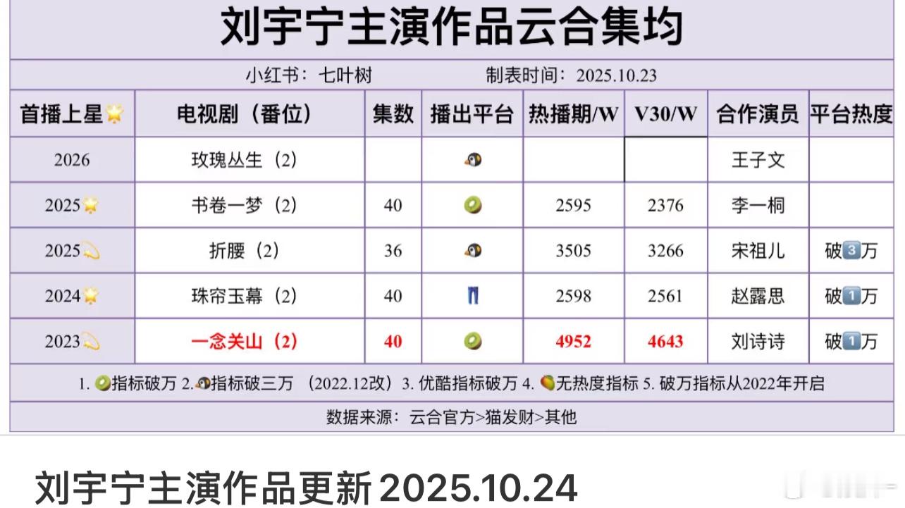 刘宇宁这些本子选的好！！！​​​