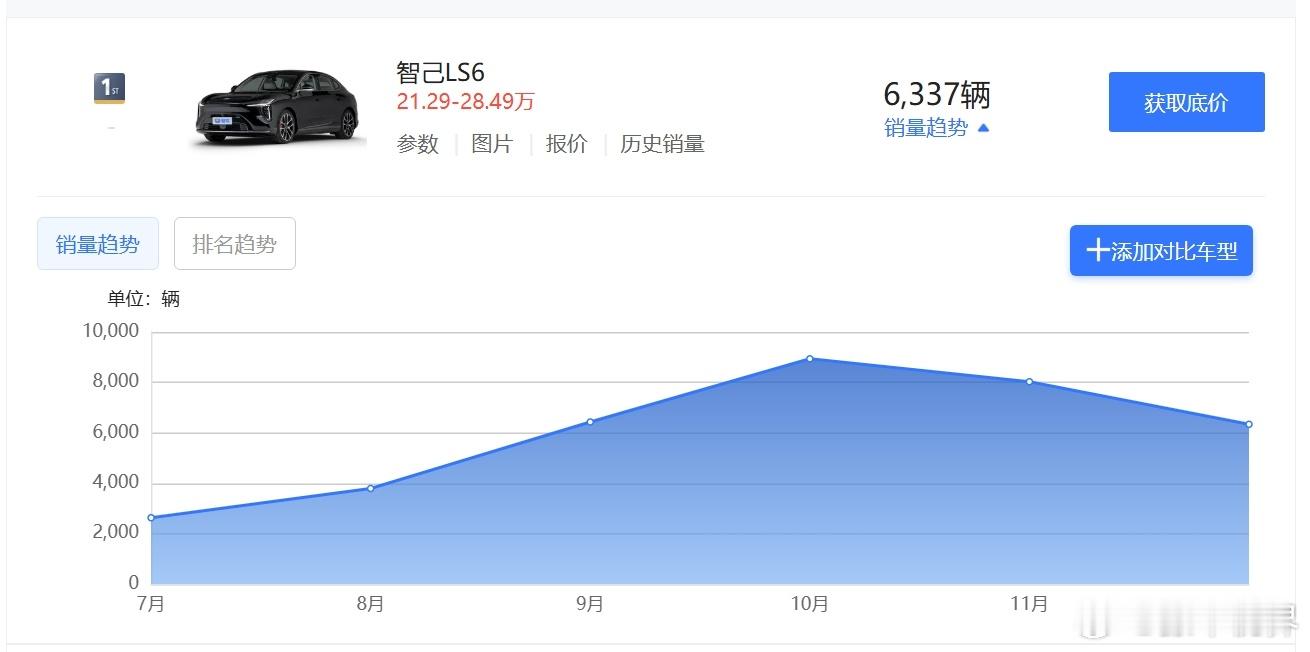 智己LS6交付10万台了！2025年，智己的全年销量是80253台，而LS6就卖