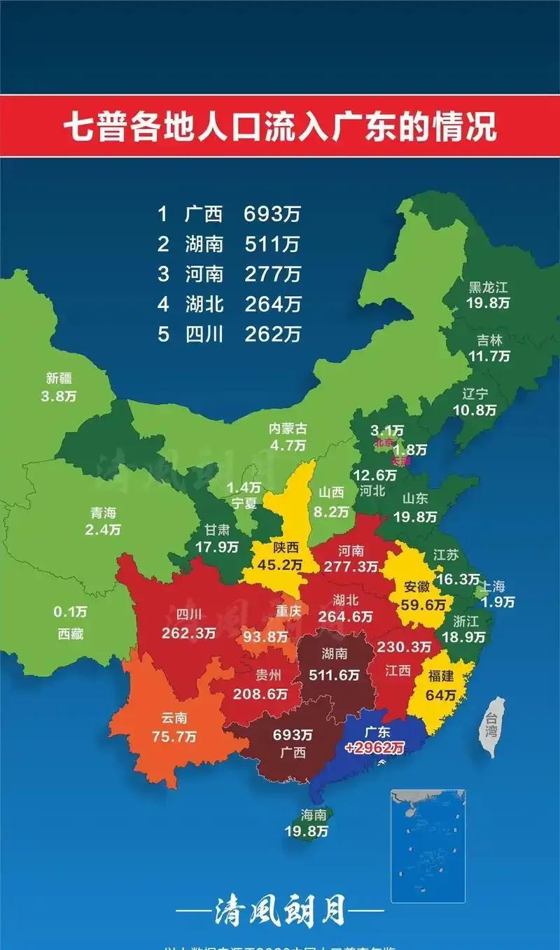贵州不到4000万的人口，而流入广东的人口就超过了200万，，虽然在各省流入广东