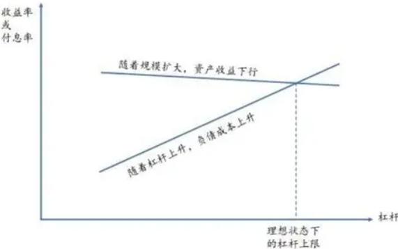 为什么投资不能加杠杆？杠杆说白了就是借钱炒股。比如你手里有10万本金，觉得不