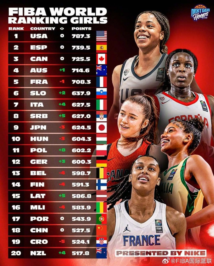 FIBA世界U系列女篮实力榜: 美国队稳居第一 中国队第18&亚洲第3