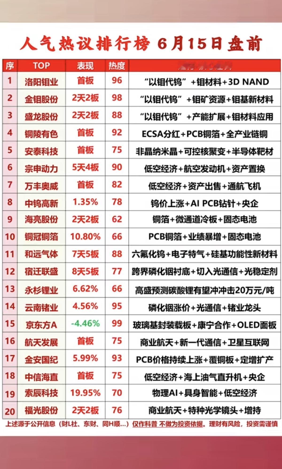6.15周一成交活跃个股+人气热搜榜！1.以钼代钨2.低空经济+通航