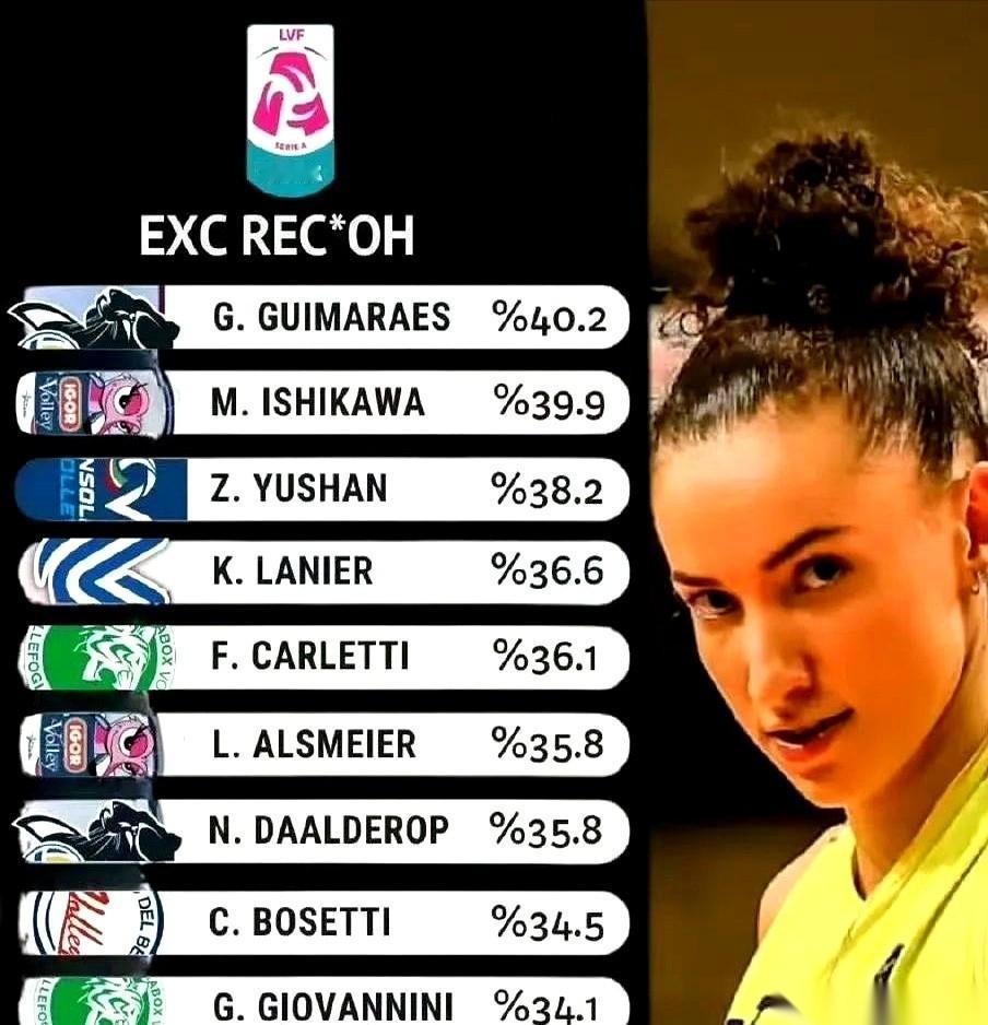 女排庄宇珊，刚去意甲一个月，一个数据出来了。一传成功率，全联赛第三。直接把一