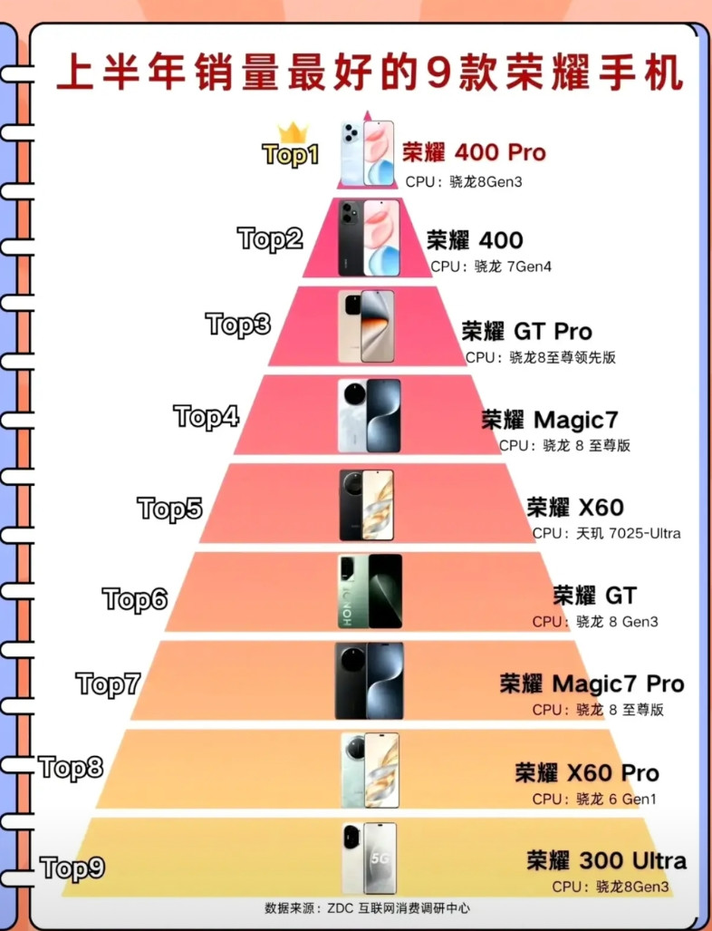 目前荣耀销量最好的9款手机，你正在用哪一款？①荣耀400Pro②荣耀400