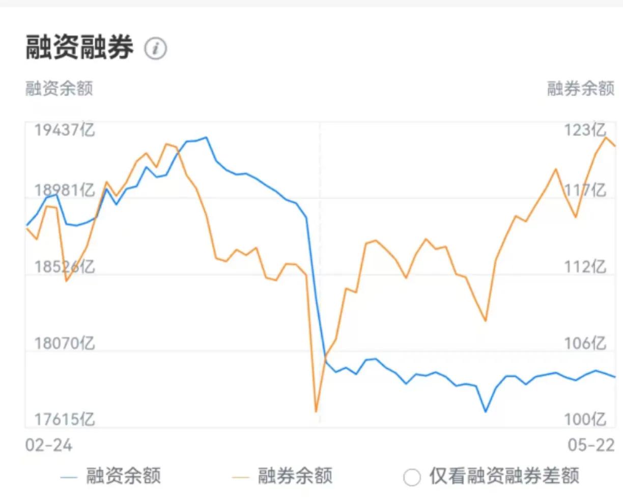 看看这融资与融券的走势图，就知道为什么这几天A股的走势是大跌了，融资额是不断的创