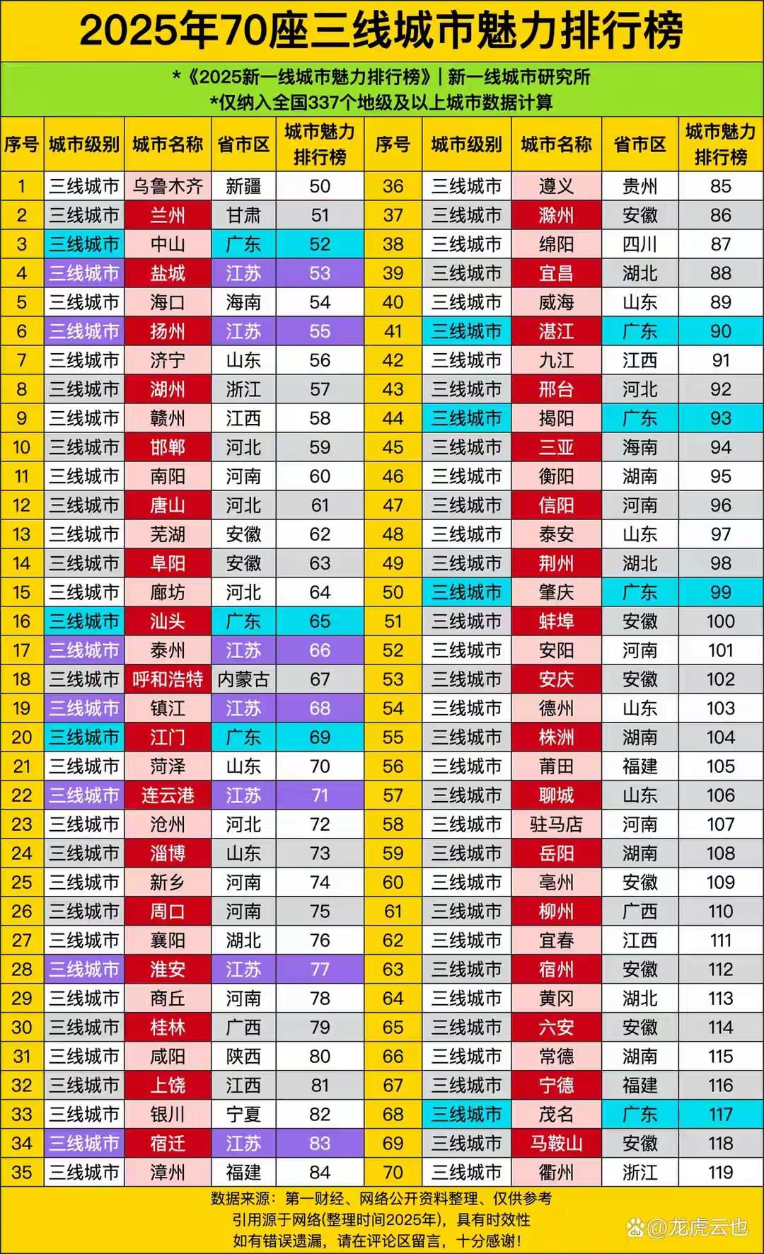我国共有70座三线城市。我国经济排名第一的广东省（粤）和排名第二的江苏省（苏）