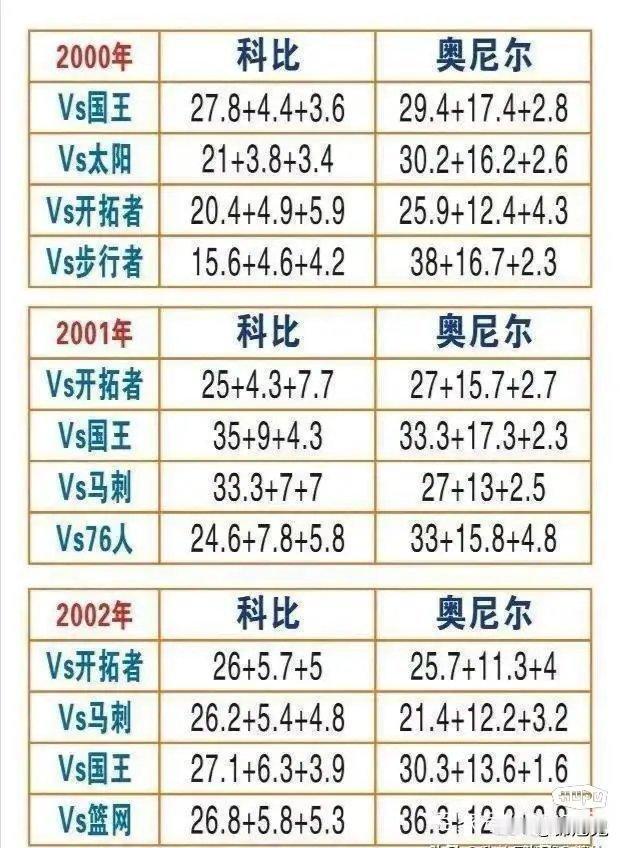 湖人三连冠时期，科比和奥尼尔表现！科比越来越好，但仍旧不是最好球员！​​​
