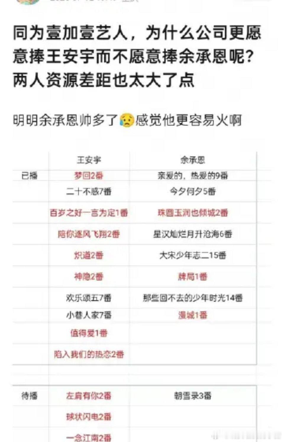 王安宇余承恩待播和已播剧汇总，网友认为同一公司为何资源差距这么大，你觉得王安宇和