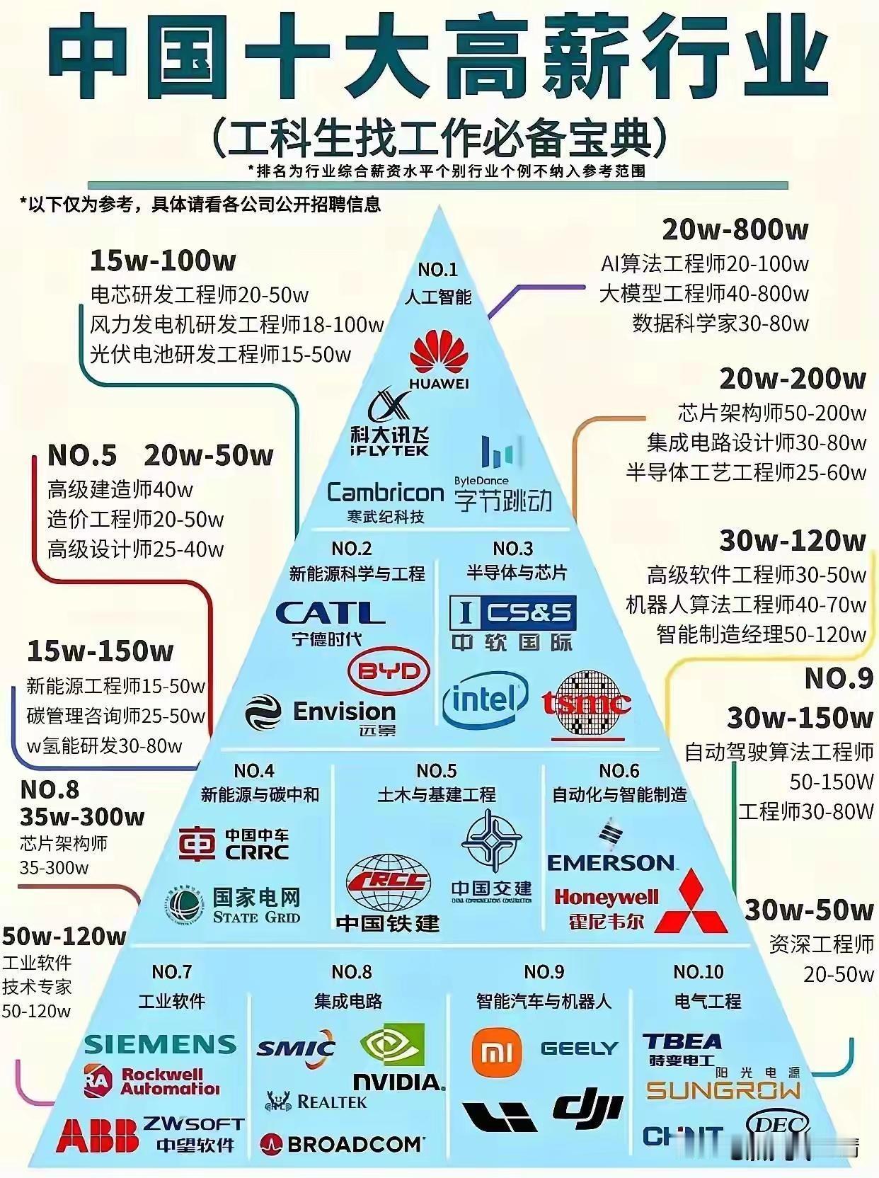 中国十大高薪行业