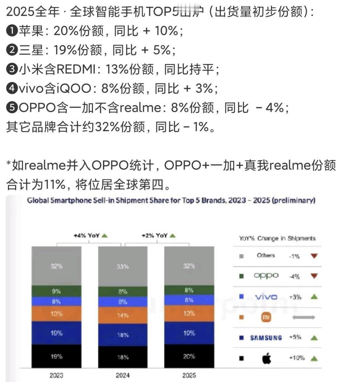 全球销量榜第三位。小米手机厉害，但是也只有这个水平，不可能再上升了。也就是维