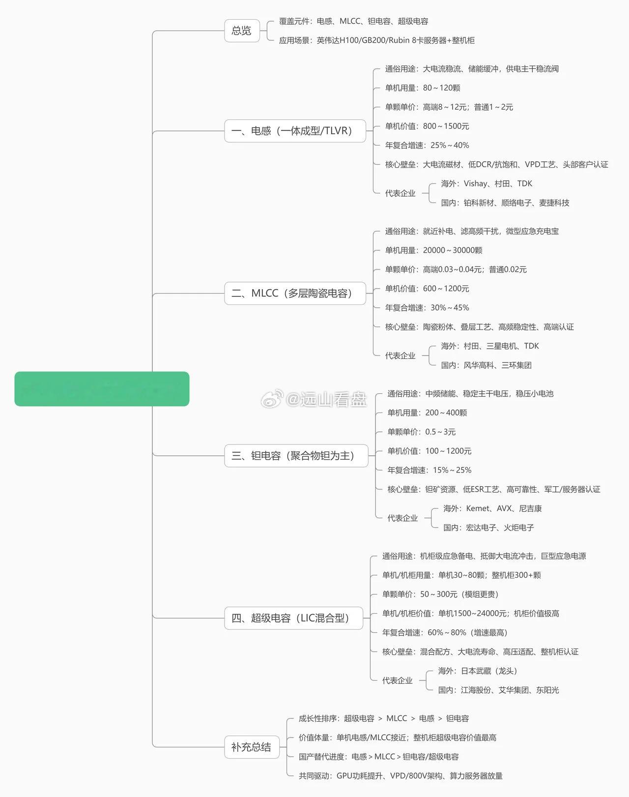 AI服务器四大被动元件对比表成长性排序：超级电容＞MLCC＞电感ico