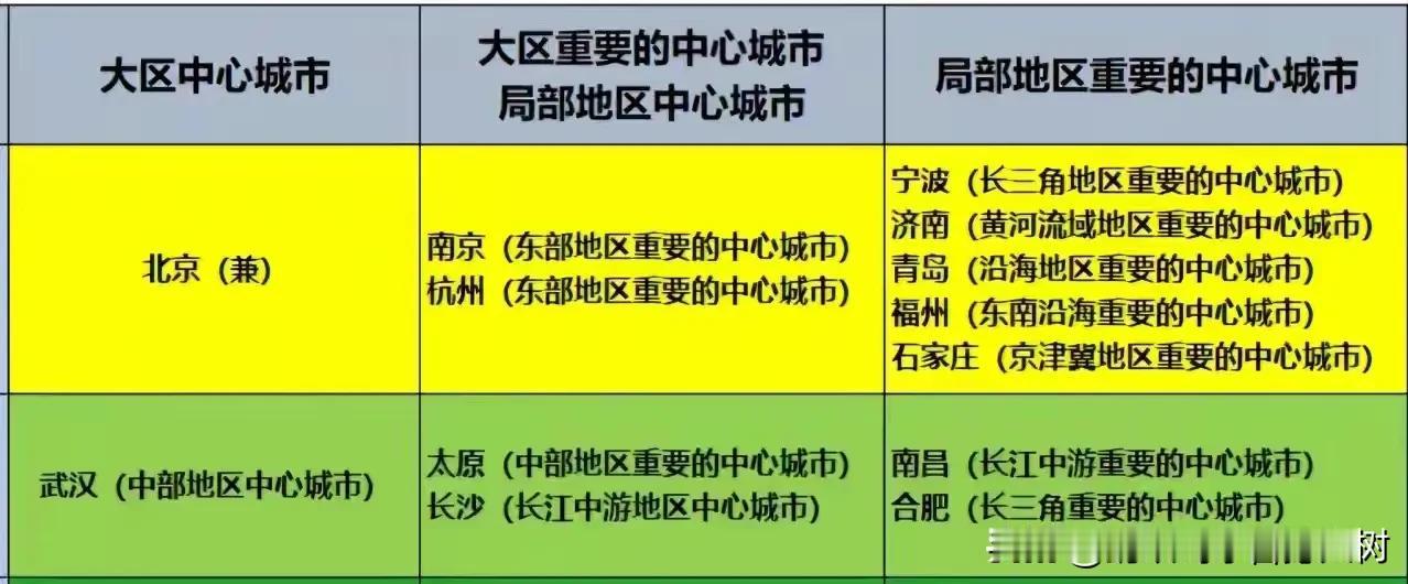 从武汉、郑州两座城市的国批定位方比较，武汉是中部中心城市，郑州是中部重要的中心城