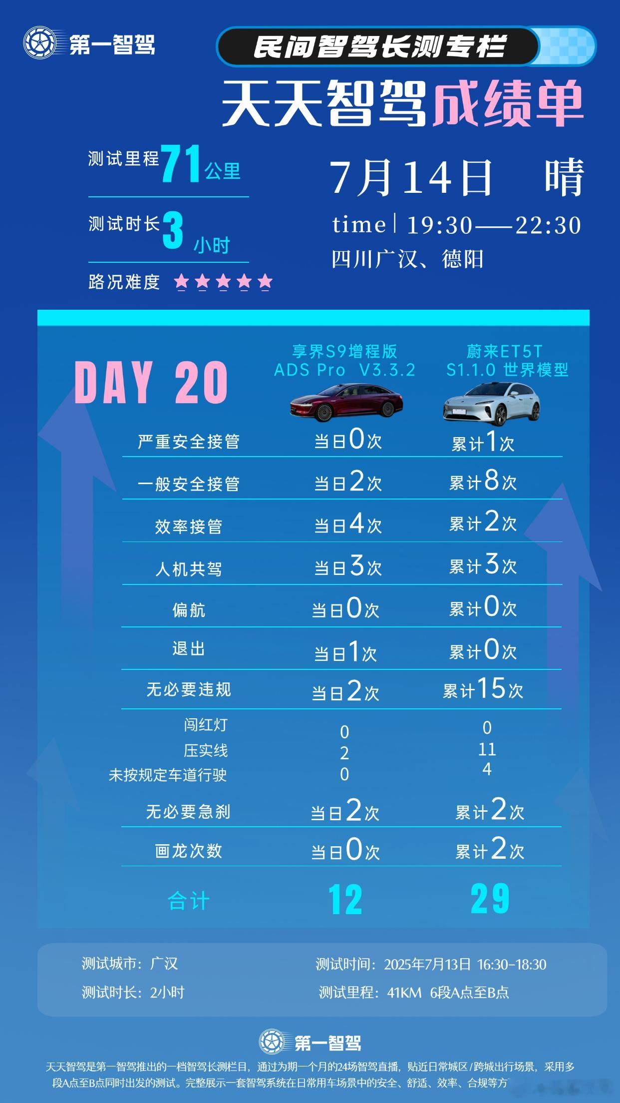 智驾出行谁更安心连续2天基本摸清楚蔚来世界模型底细了，确实目前进不了第一梯队。