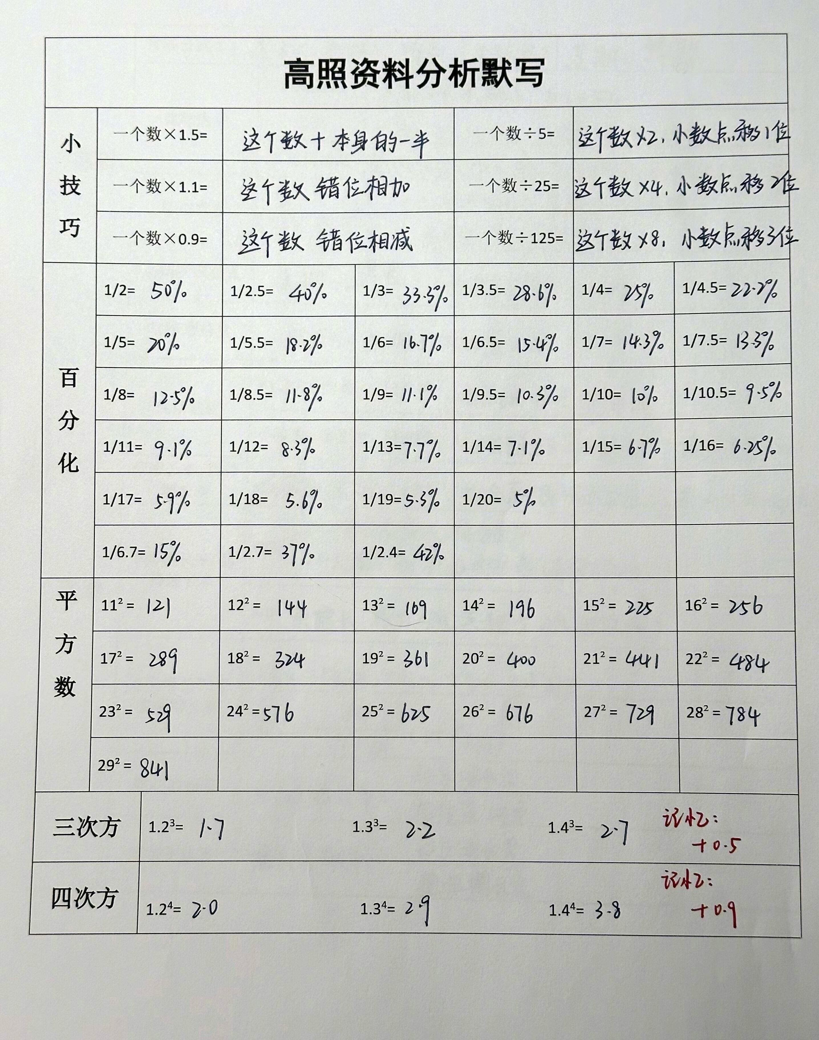 能默写到这种程度才是资料分析的开始