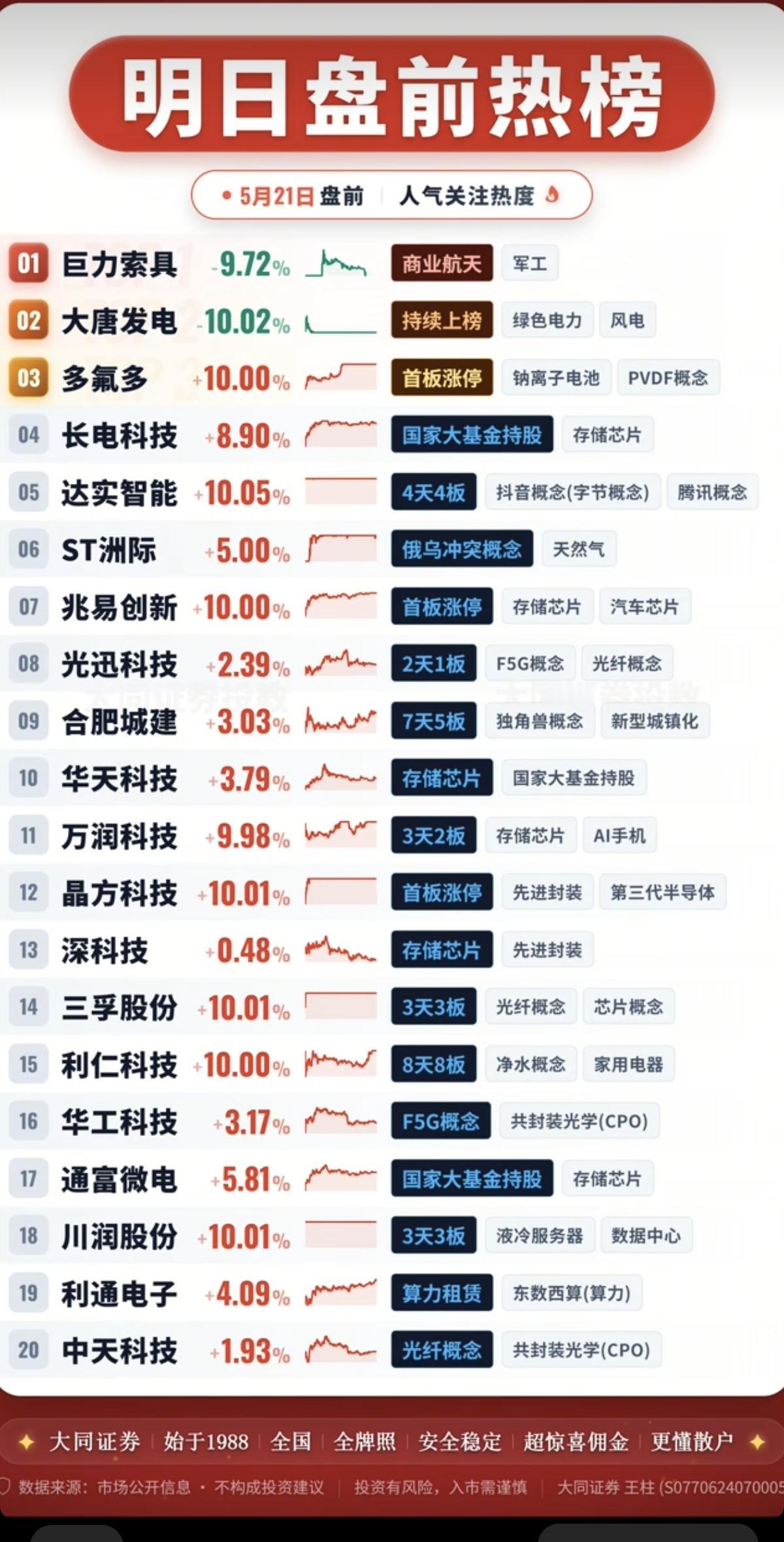 5.21周四成交活跃个股+人气热度榜！1.军工、绿电2.天然气3.存