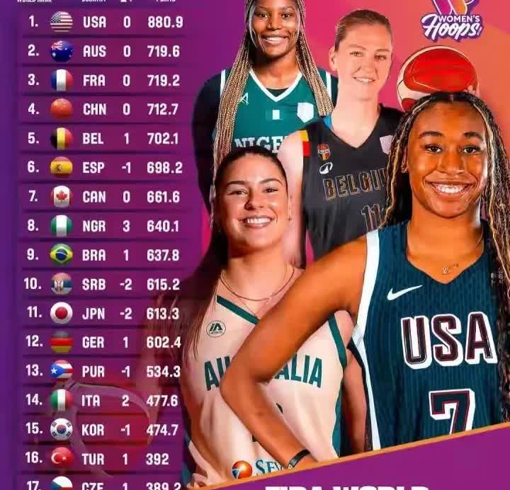 世界女篮最新前十排名:（FIBA国际篮联官方更新）1、第一位:🇺🇸美国女