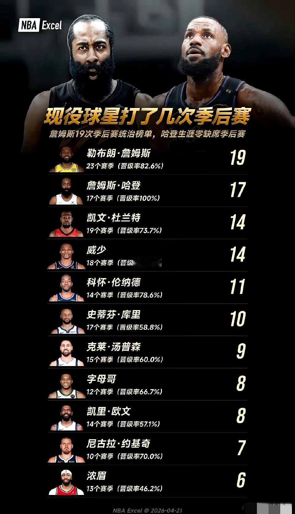 哈登确实牛啊，生涯17个赛季全部打进季后赛，晋级率百分之百……仅仅在晋级季后赛