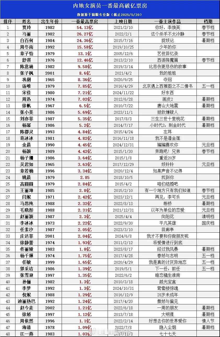 内地女演员一番最高破亿票房​​​