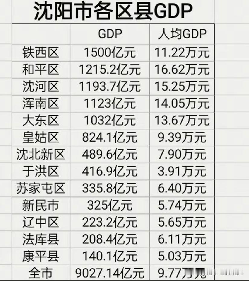 沈阳市各区县市GDP以及人均GDP数据水平情况，铁西区的GDP总量最高，而和平区