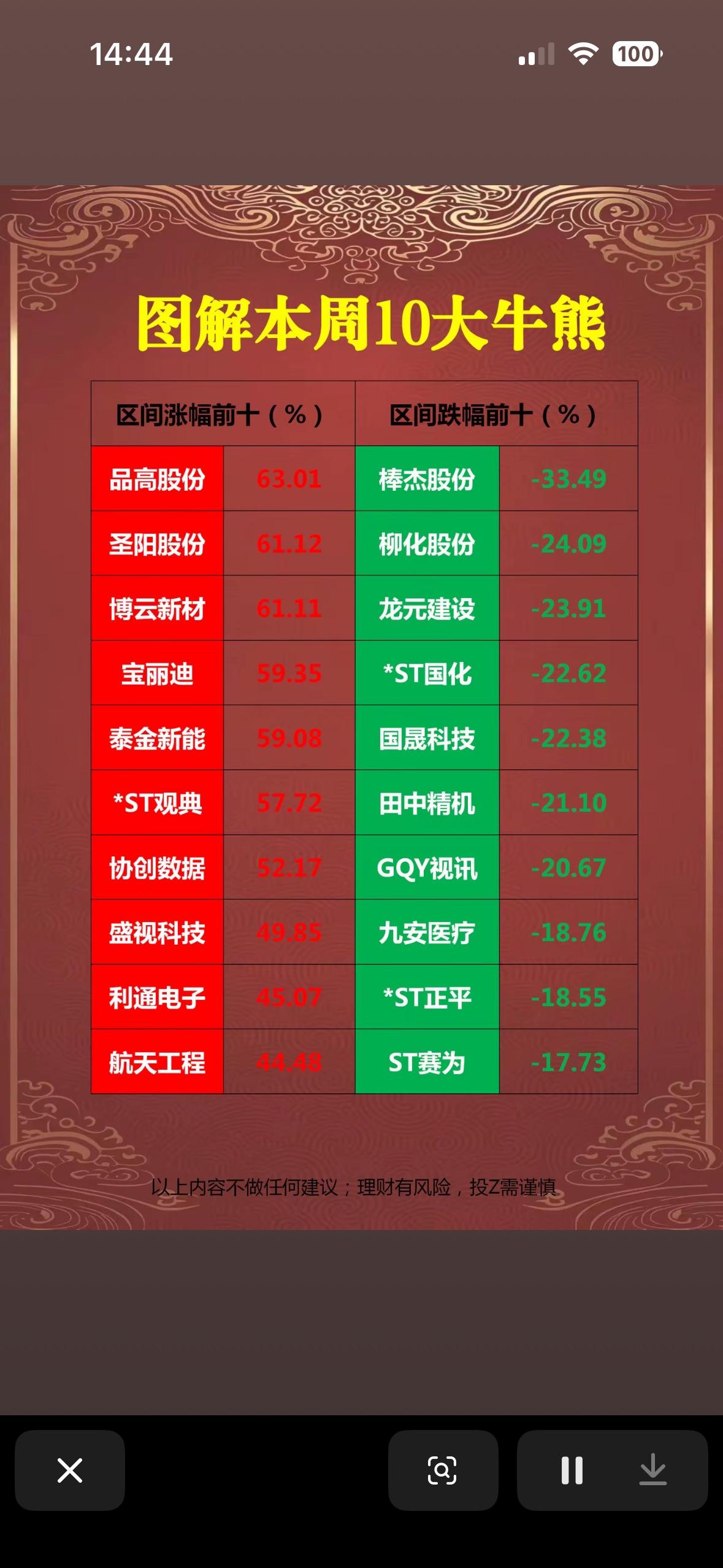 本周十大牛熊股揭晓！📈📉本周十大牛熊股揭晓，真是几家欢喜几家愁！从Win