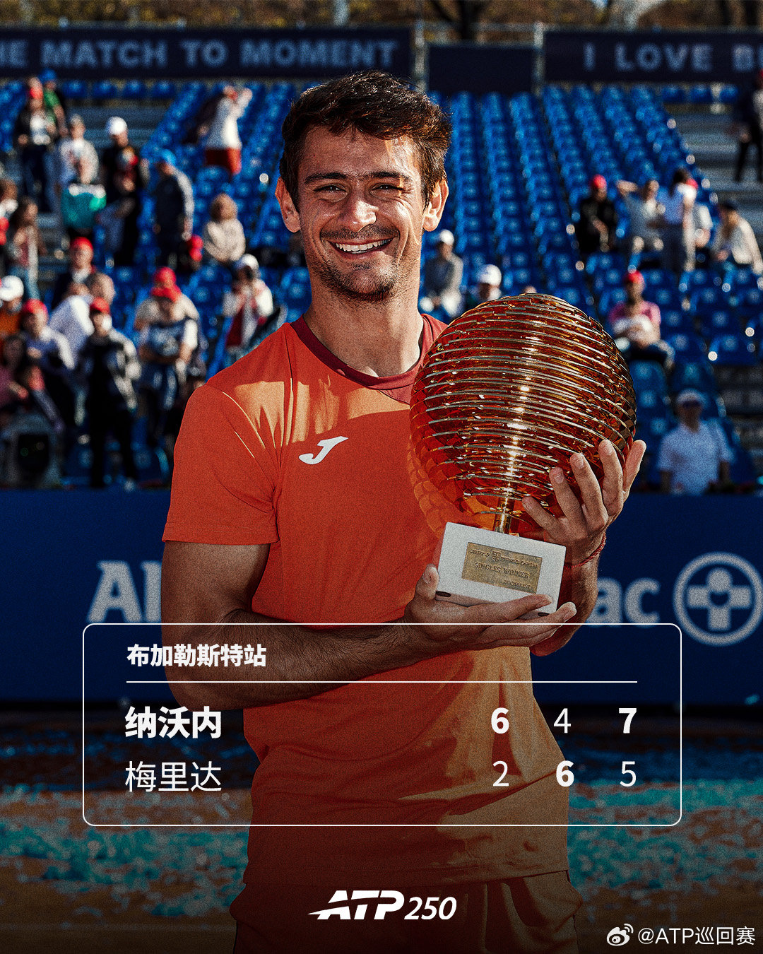 纳沃内斩获巡回赛首冠🏆ATP250布加勒斯特站决赛，7号种子纳沃内以6-2
