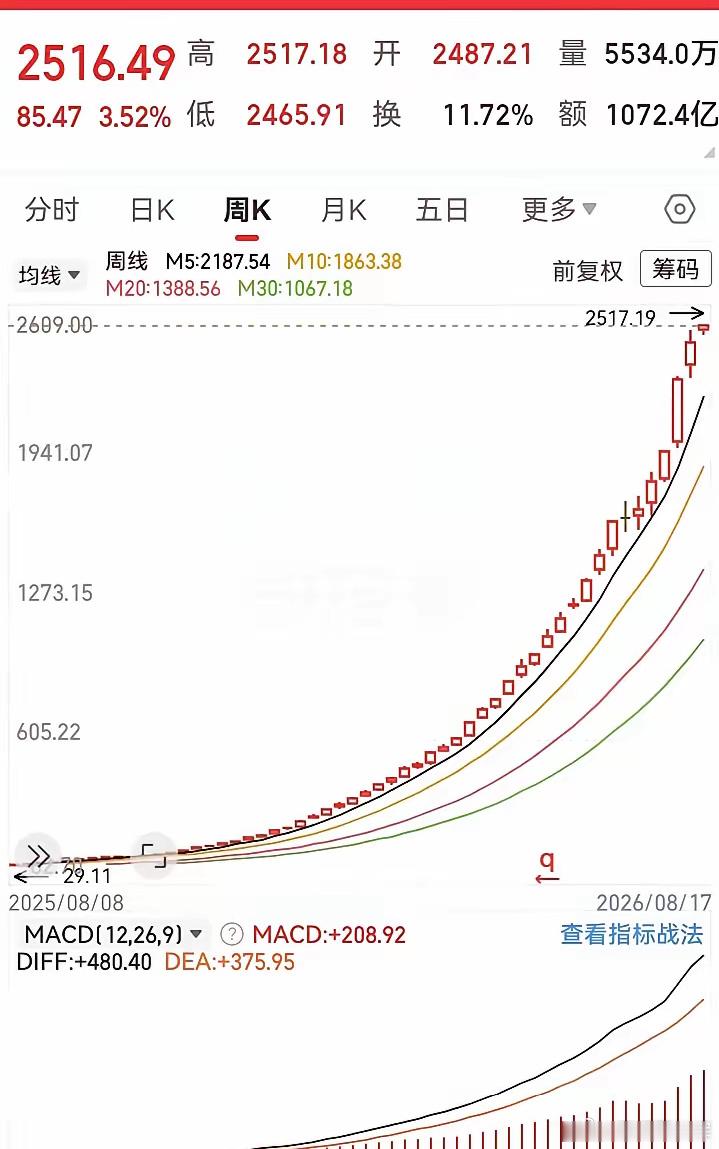 这种走势，真是羡慕死人了！一连串的大红柱，从地上飞到了天上，途中好像没有跌过一样
