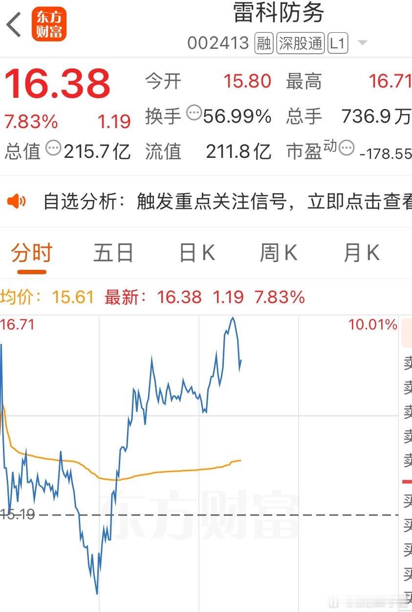 $雷科防务sz002413$，真的是太强了，多空博弈激烈，近60日涨177.