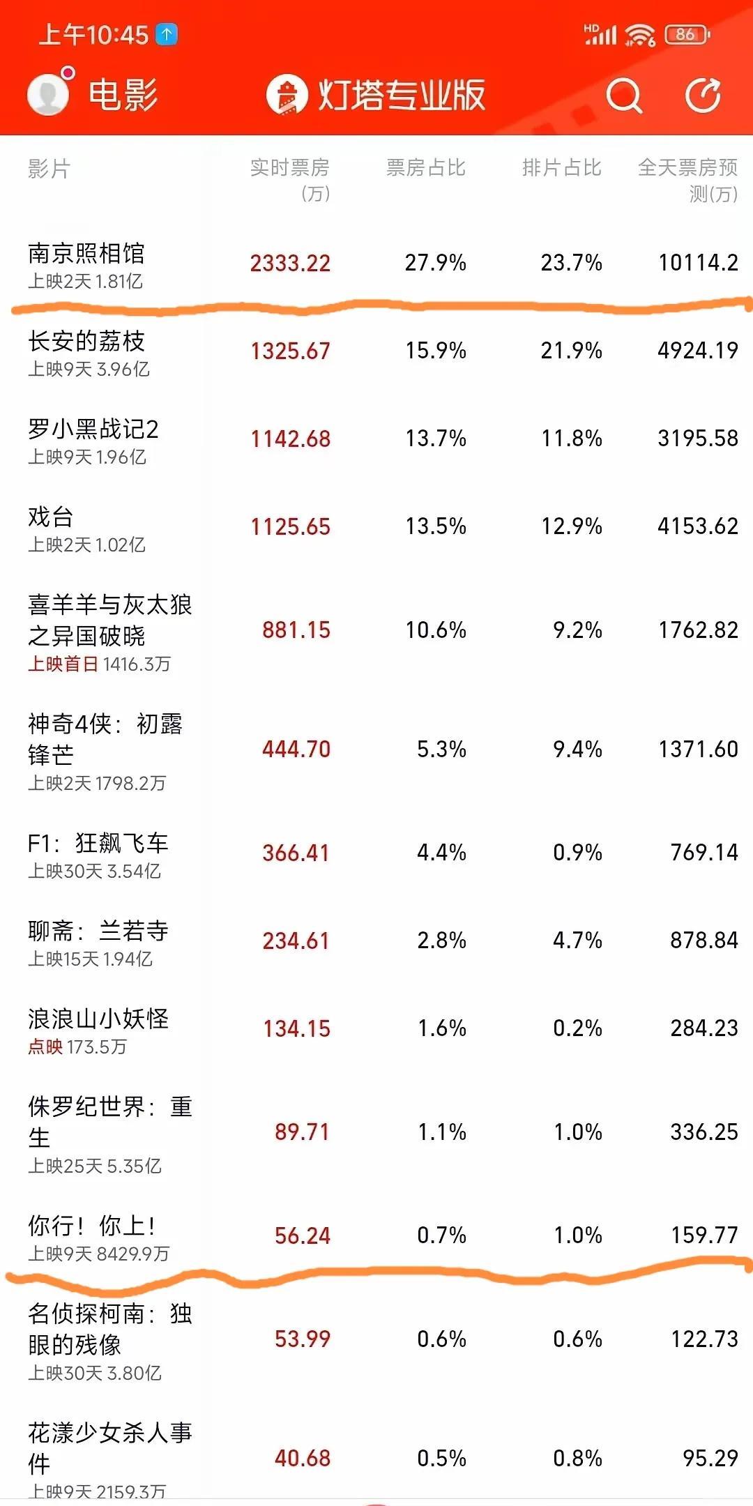 暑期档，姜文彻底完犊子了！说实话，不是他演的不好，也不是他导的不好，是因为好多