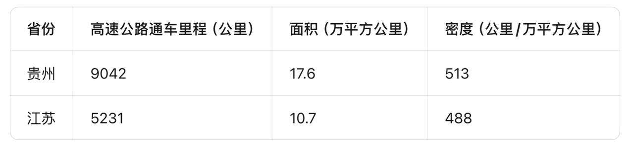 别看贵州地无三寸平，但人家基建真的强。贵州高速公路通车里程9042公里，面积17