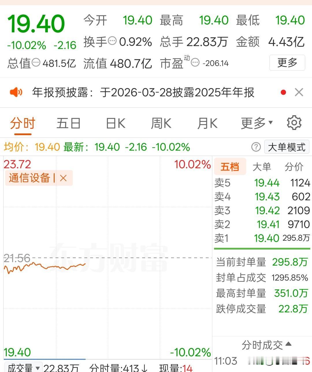 除了摁死一个海格，其他妖股一个都没摁住，包括白银这就有点尴尬了，停牌了，自查