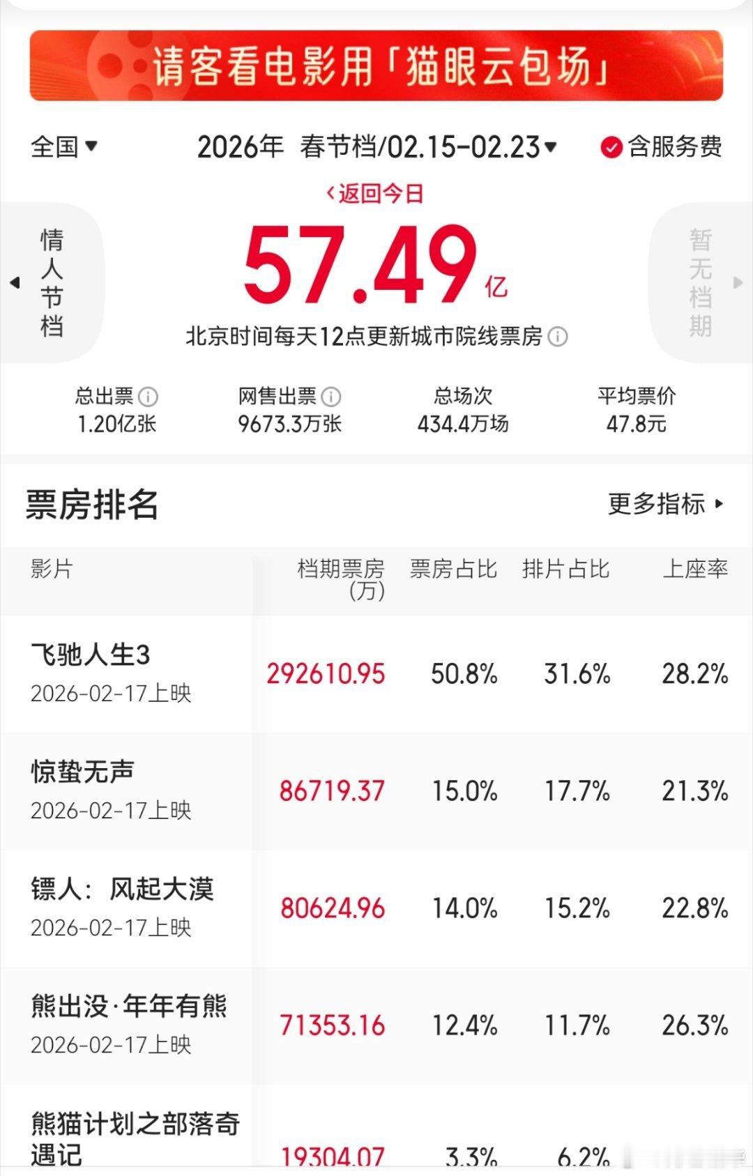 飞驰人生3豆瓣评分降至7.4这说明了什么，说明了豆瓣是个屁，想赚钱不要参考它。