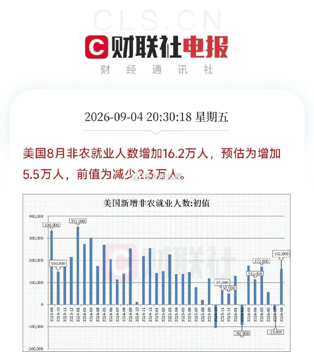 非农不是简单的数据超预期。它是一次对全球流动性的重新校准，它告诉你：美联储的紧箍咒，还远没有到松开的