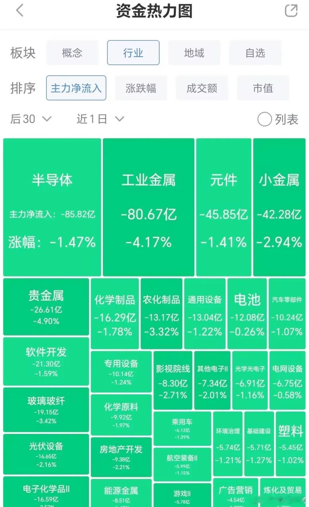 上午开香槟尾盘大泄水，今日A股没能突破年线，下午两点以后开始砸盘，主力选择先跑为
