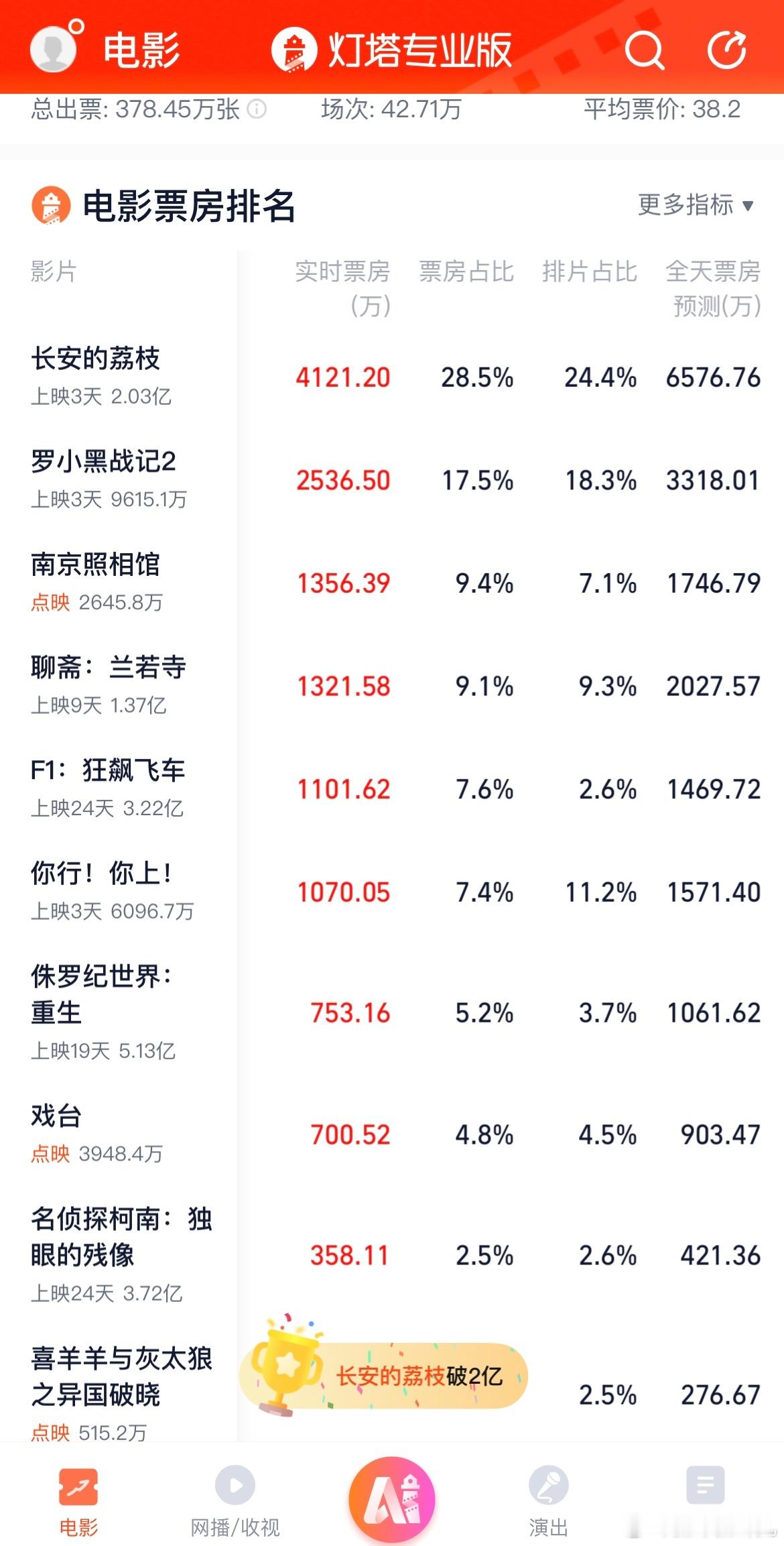 我们内娱是真的要完蛋了吧，发明星的每个人回复不超过20条，暑期档电影票房至今最高