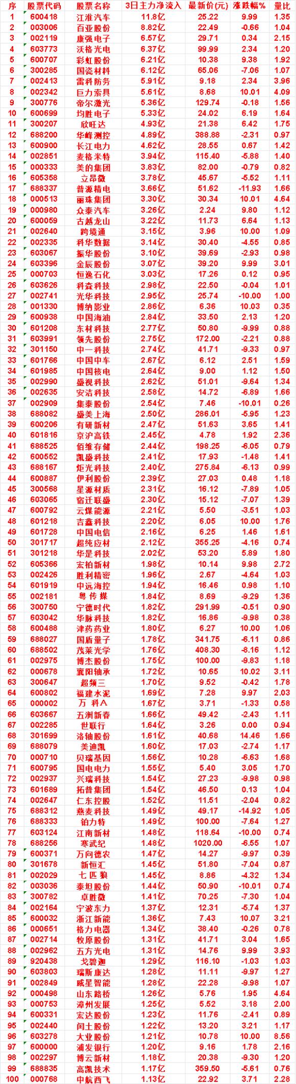 9月29日，前3天主力买入的名单一览！均胜电子：3日净流入5.33亿，最新