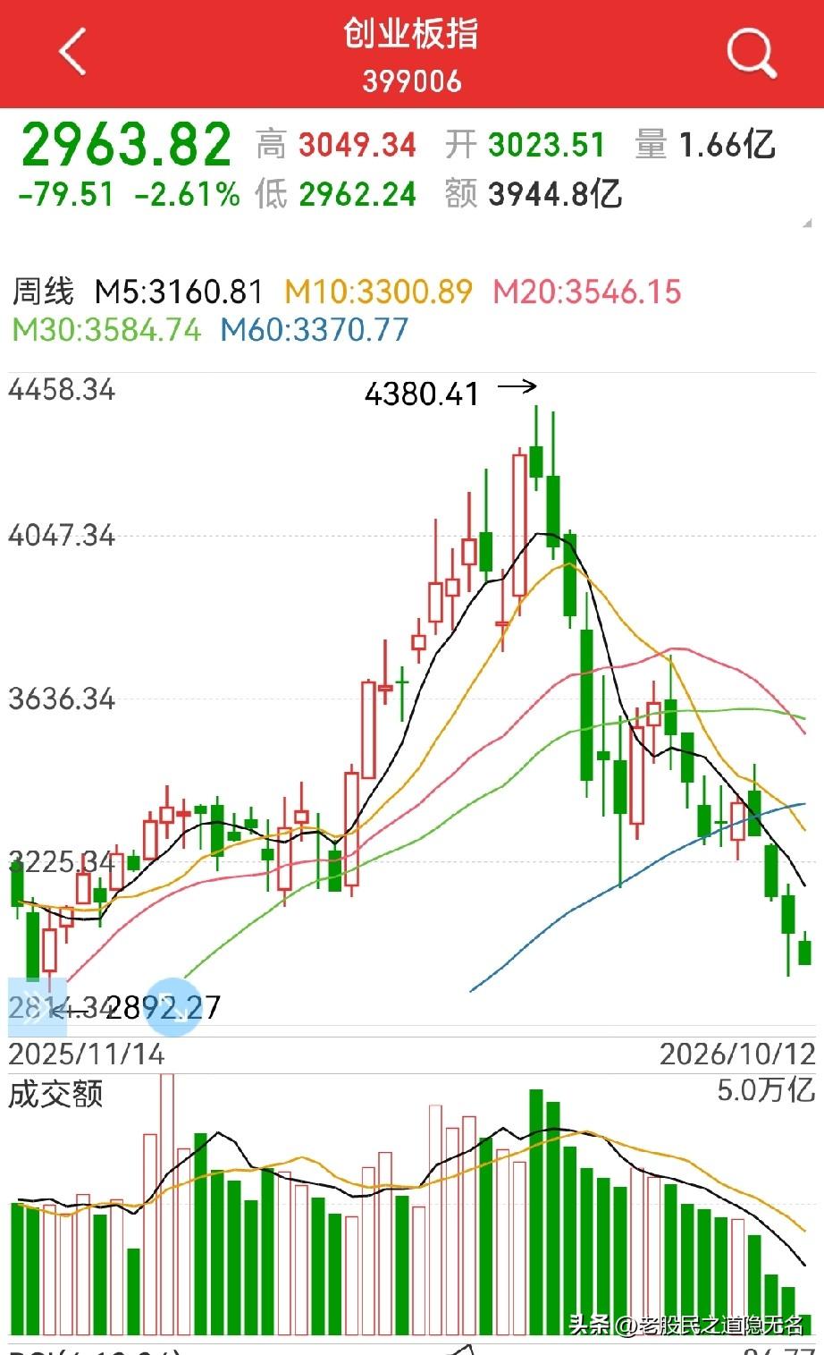 创业板持续破位，后市怎么看？从老早喊出4258是高点以来，说实话，老股民是越来