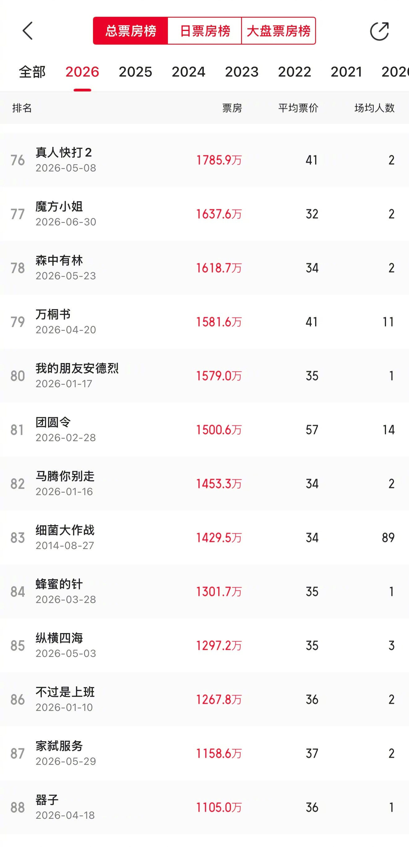 《牛来》最新预测总票房达到1837万，大家可能对这个票房没感觉…实际上，它可以排