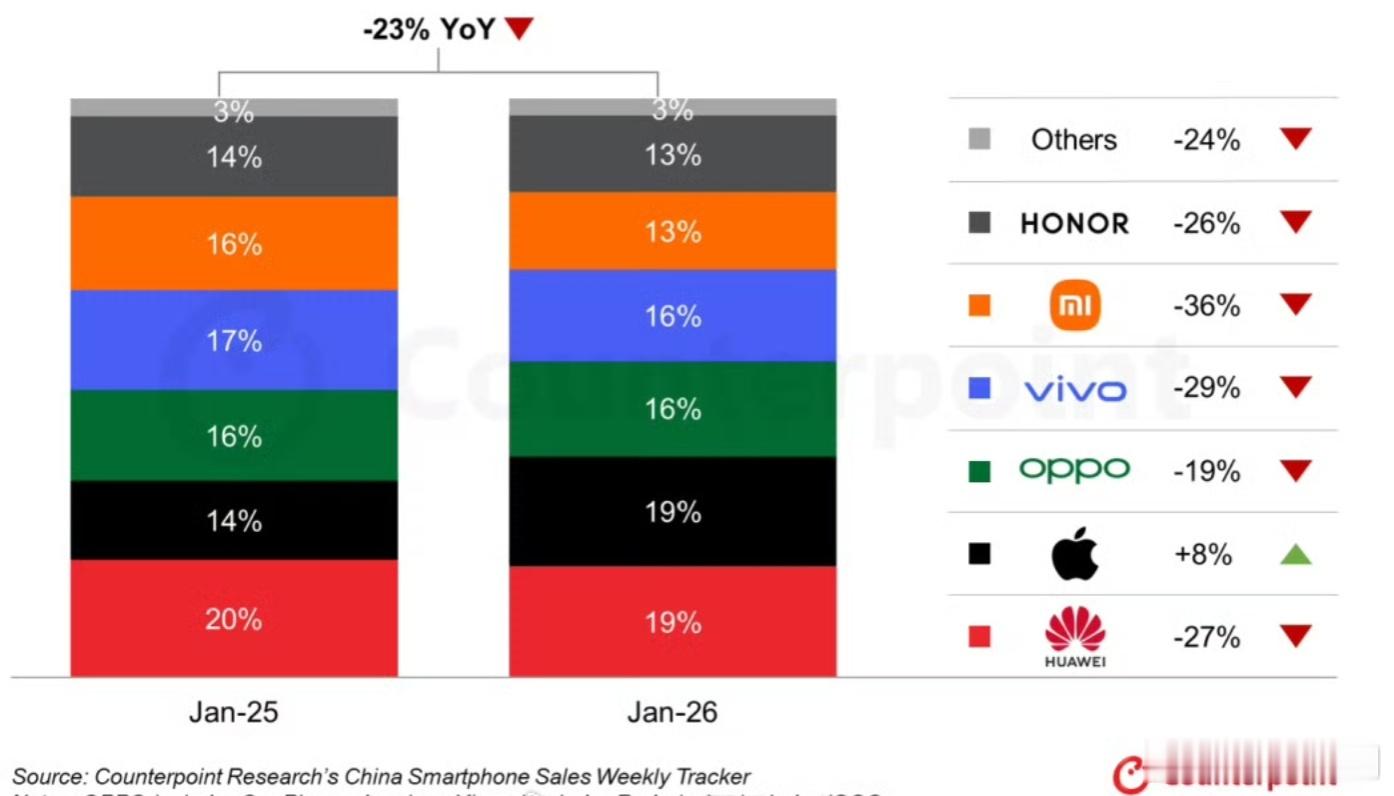 26年1月份，国内手机市场份额，除了果子，各家都下降了~华为份额19%，同比下降