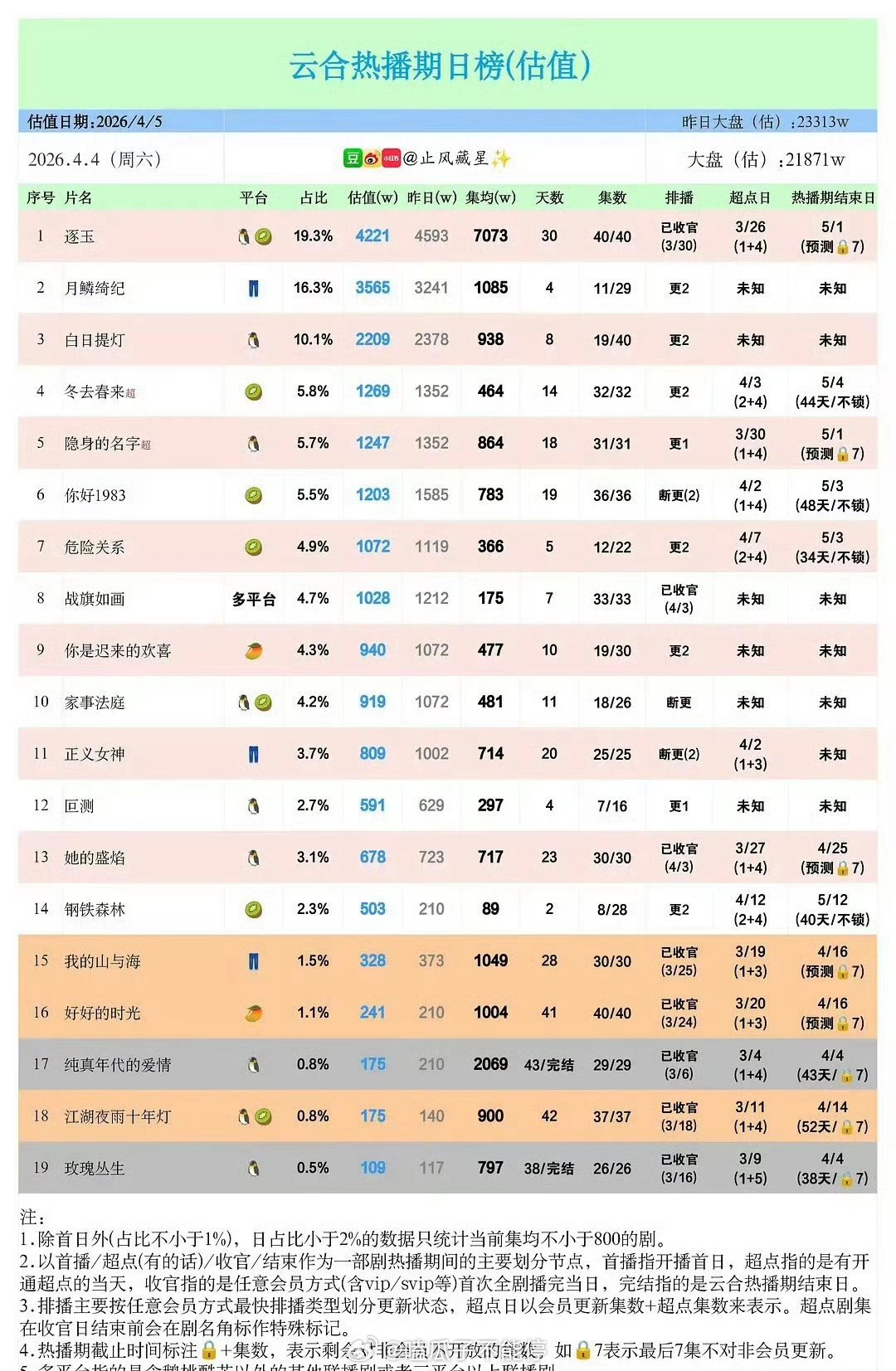 张凌赫田曦薇《逐玉》集均已经破7000了！