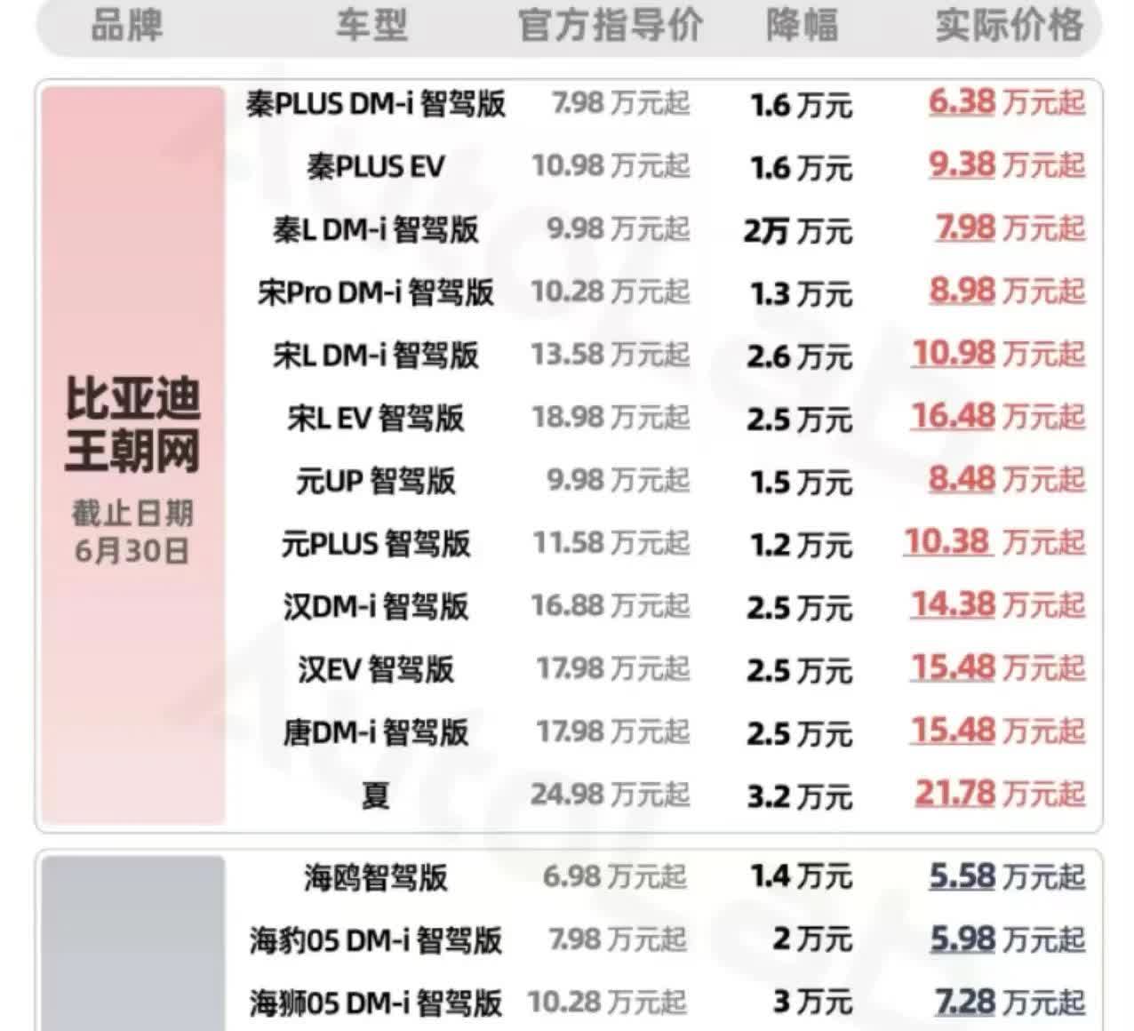老车主肺管子都被戳穿了！去年9月花21.5万提的比亚迪海豹DM-i次顶配，现在二
