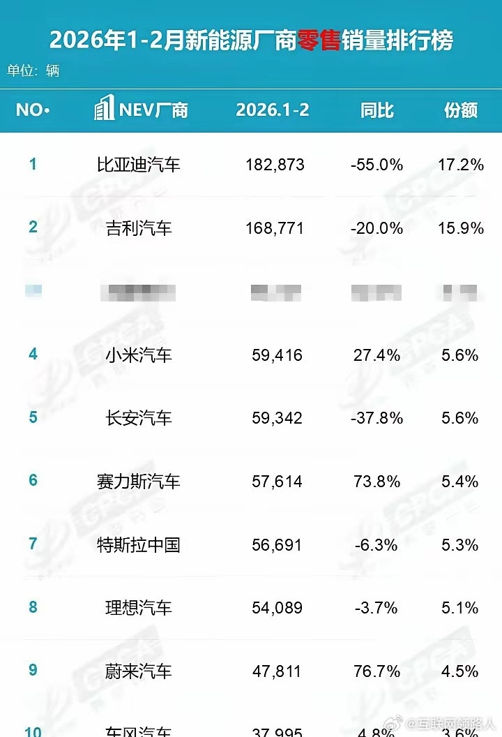 太意外了！中国新能源厂商销量排名第三的，居然是小米汽车。