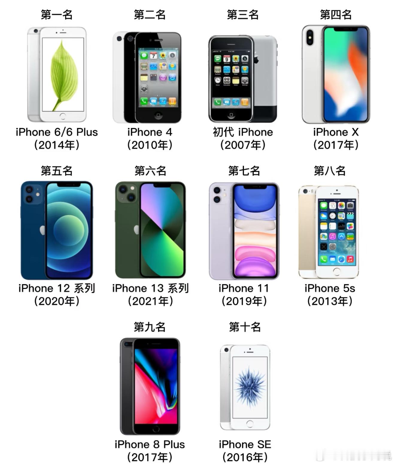 DeepSeek评选出iPhone最佳的10款手机，大家承认这个排行吗？[思考]