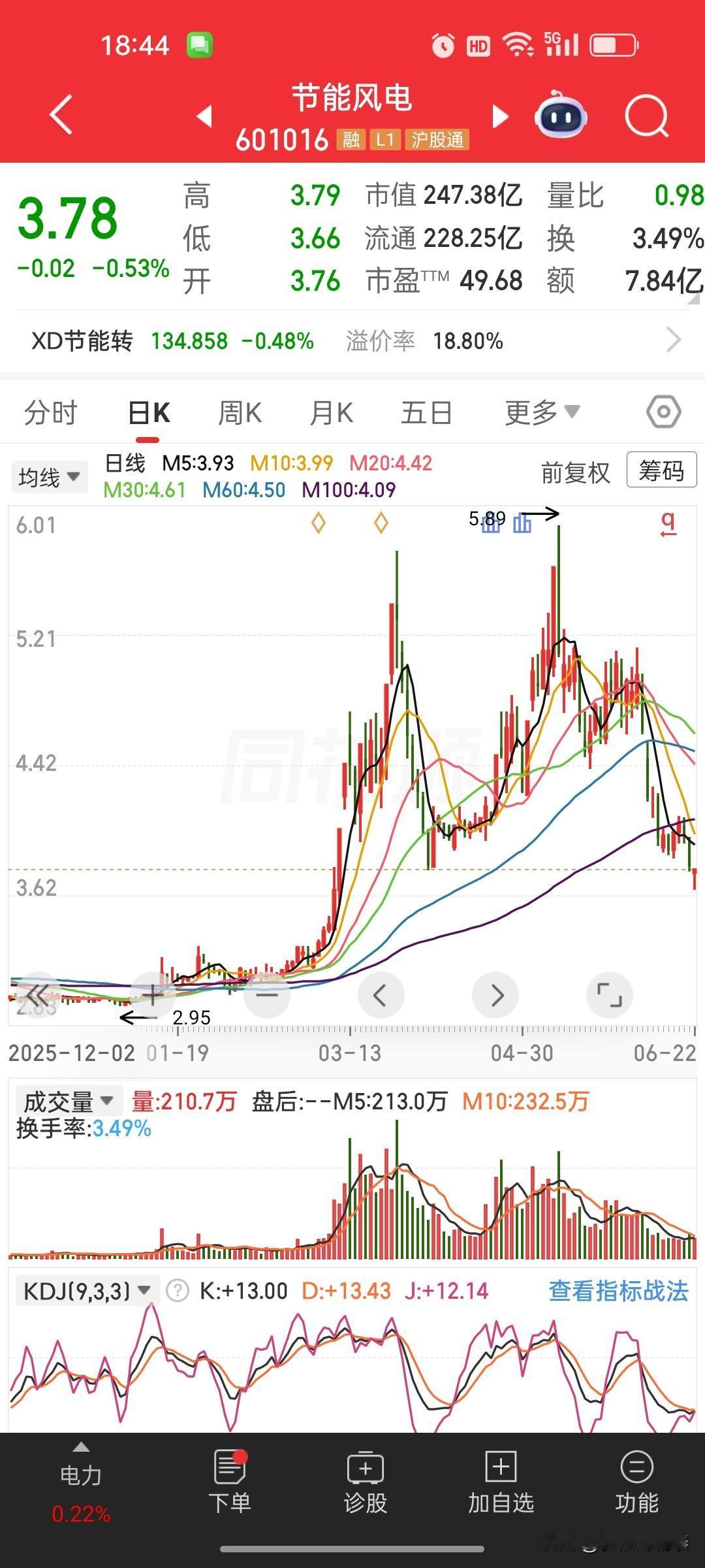 高位追涨节能风电深套25%，只看K线不看基本面，亏损真的怨不得市场这位股友
