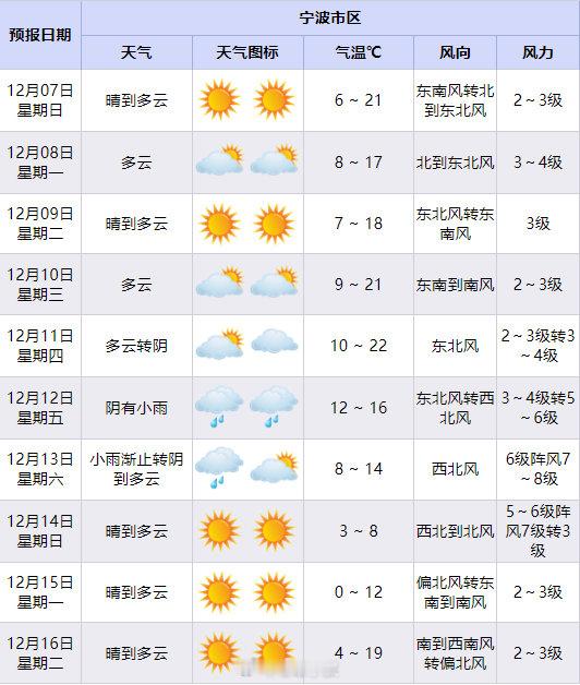 宁波大雪节气晴暖下周冷空气将横扫12月7日大雪节气，宁波当日晴到多云，最高气温