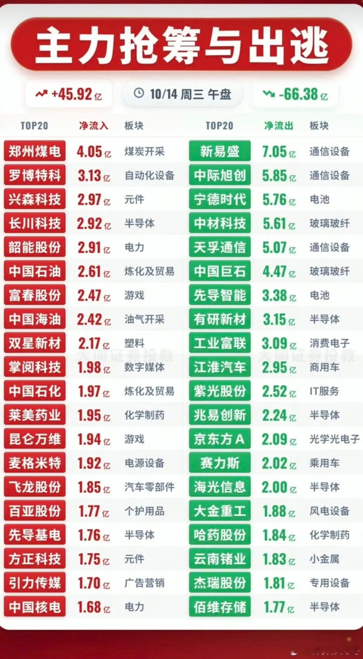 10.14周三主力大资金+板块监测！油气，煤炭开采资金流入明显。1.网络游戏