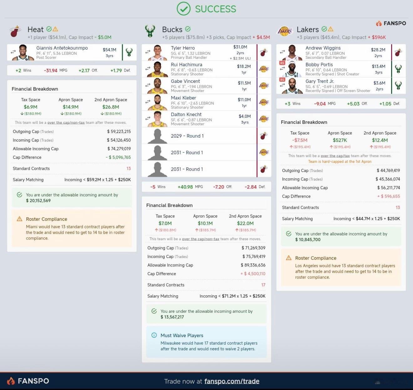 字母哥深陷交易流言，国内网友模拟了一个热火、雄鹿、湖人的三方交易：热火送出：希罗