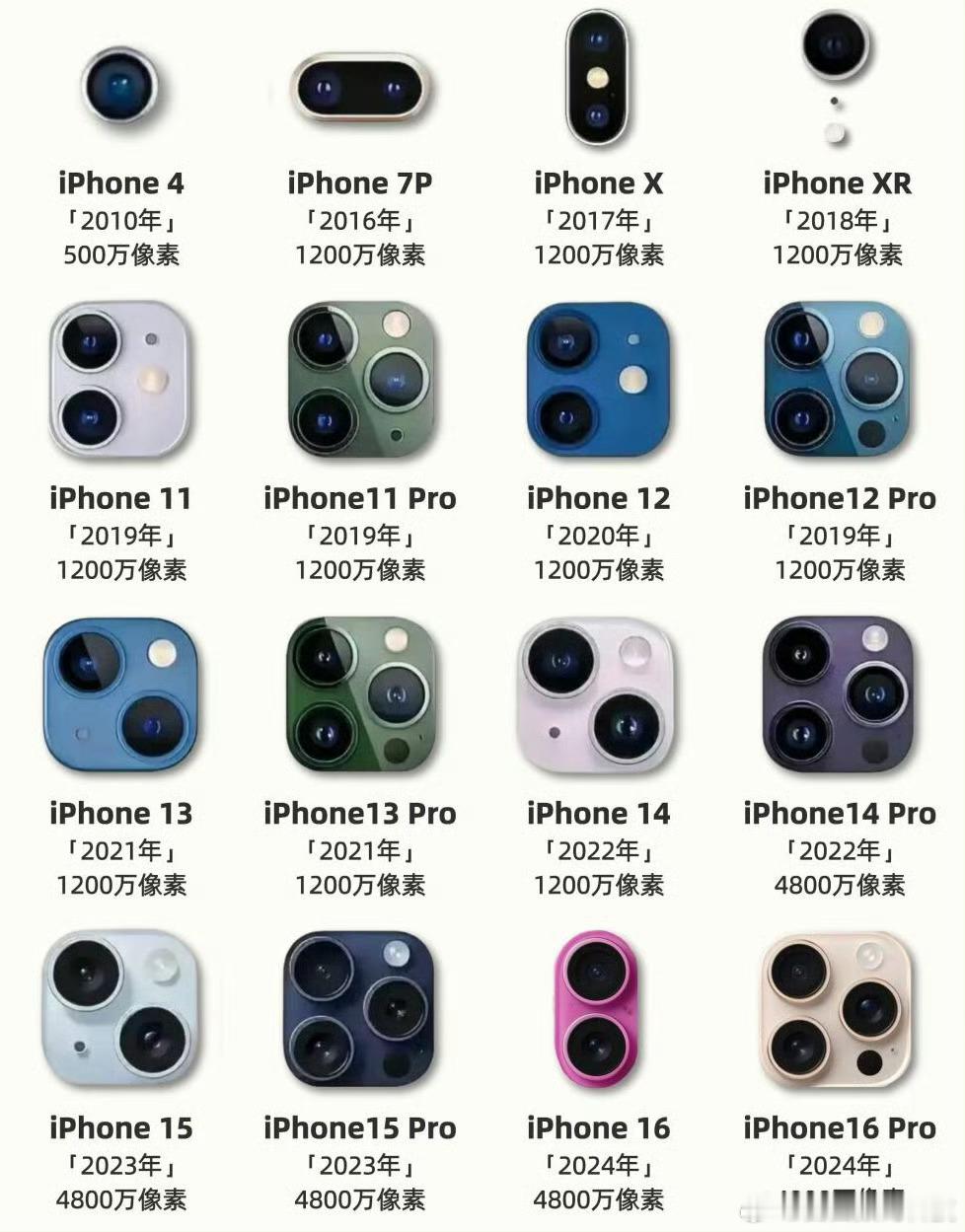 iPhone摄像头进化史，你都用过哪几部[doge]