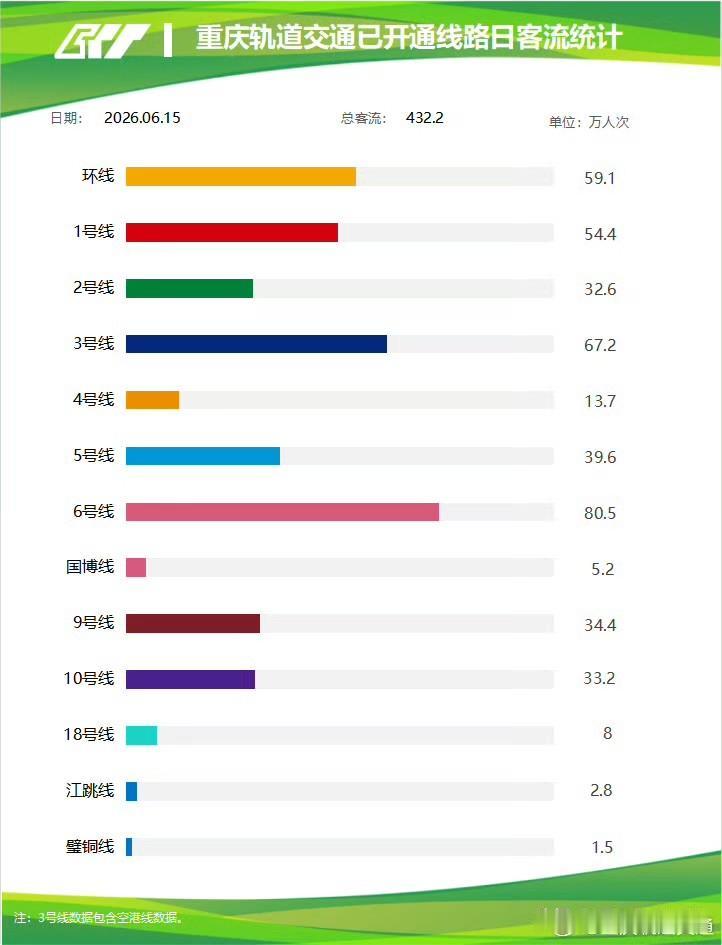 6月15日重庆轨道客流出炉，全网客流达到432.2万人次，市民轨道出行需求依旧旺
