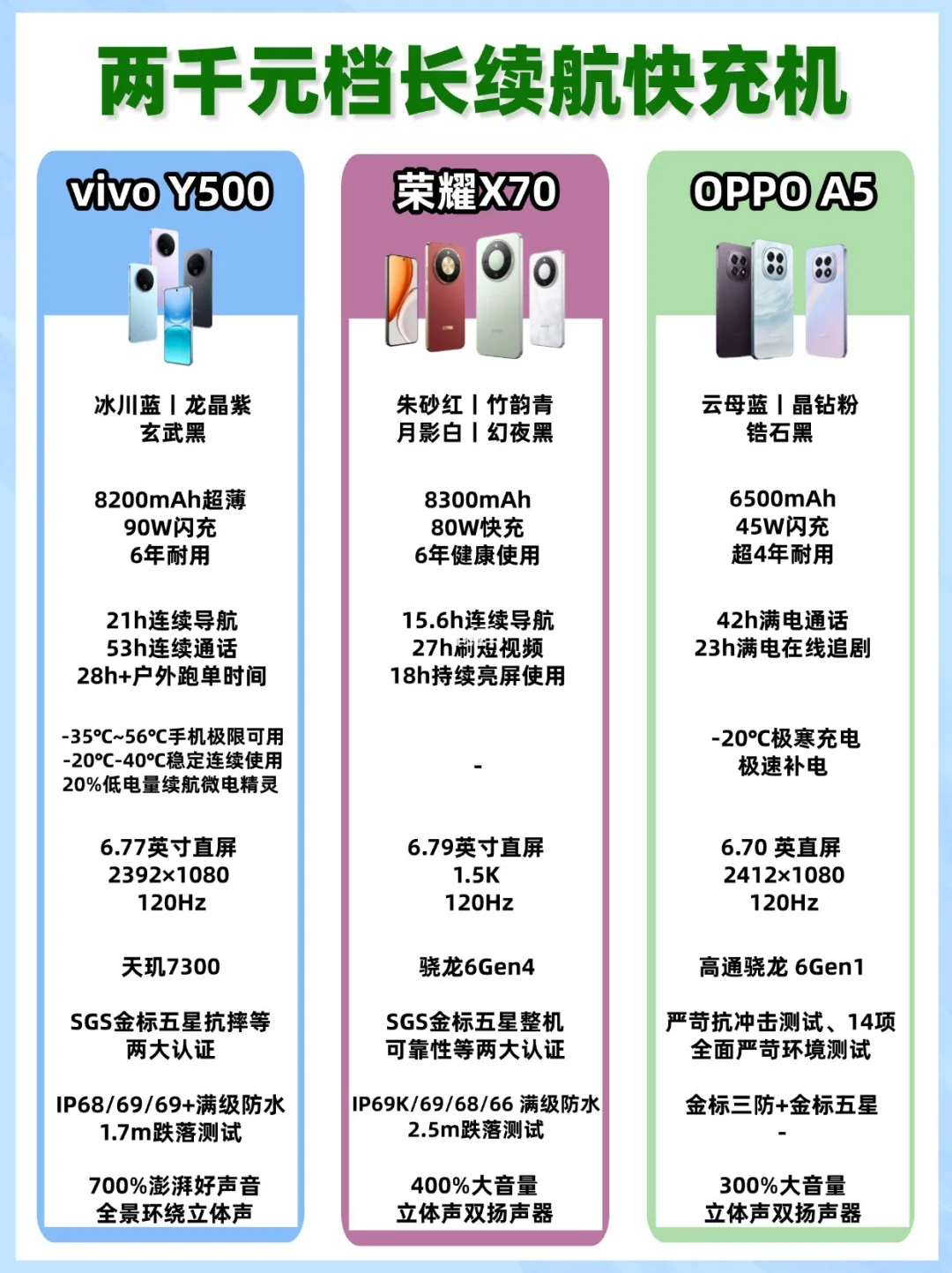 两千元档长续航快充机，3款高性价比推荐❗