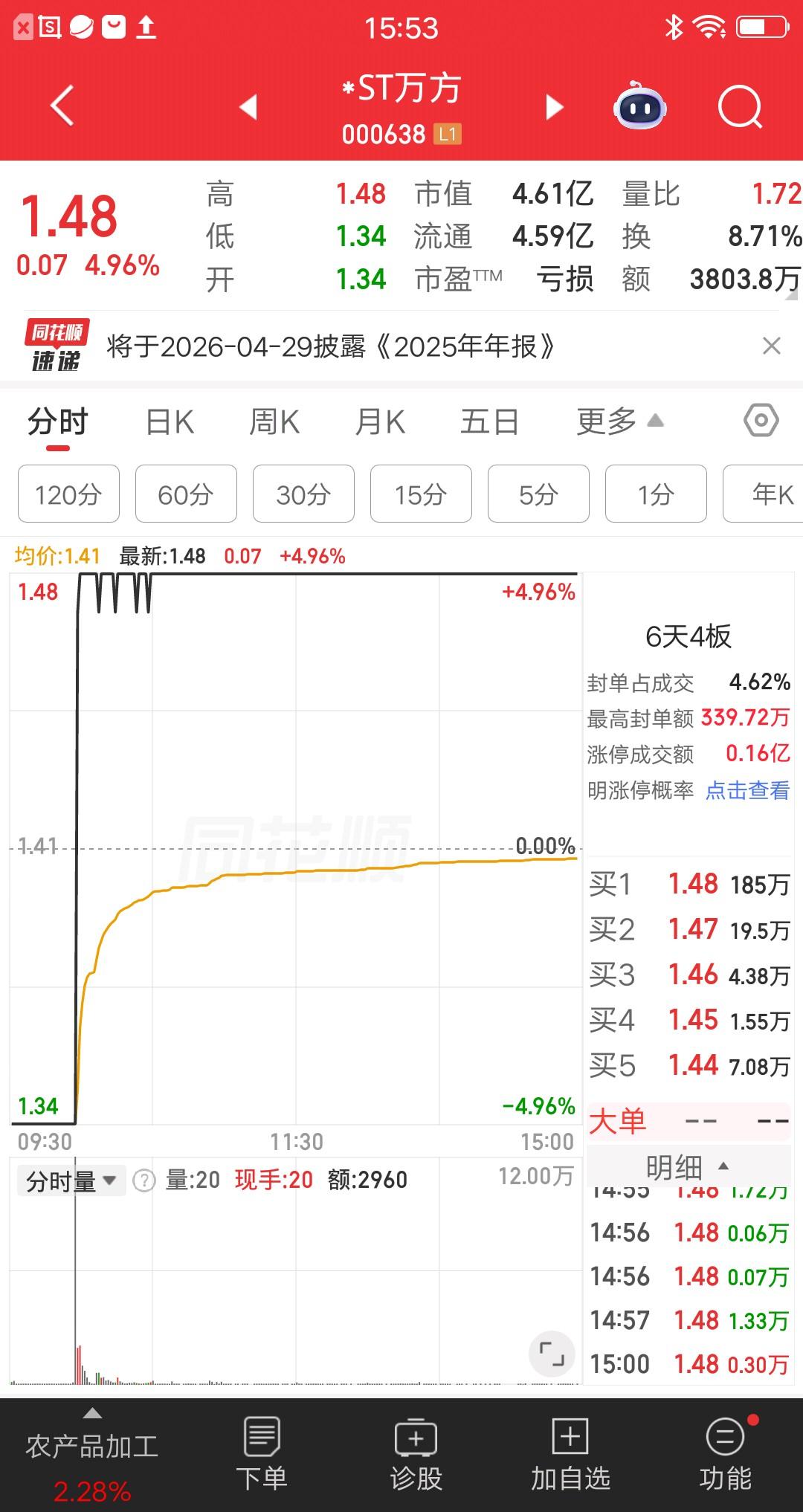 A股今天地天板的票有两个，都是同一个板块的，太牛了。*ST万方，集合竞价一字跌